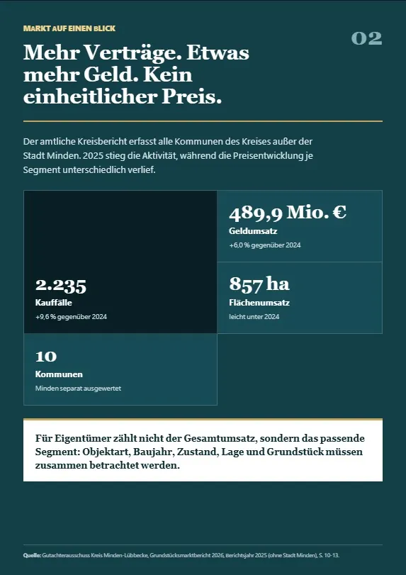 Innenseite des Immobilienmarktberichts minden luebbecke 2026